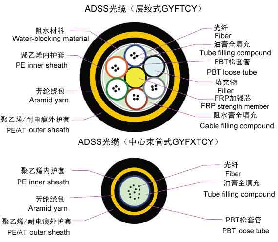 全介质自承式光缆结构图