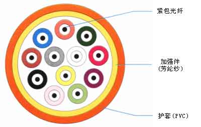 室内光缆结构图